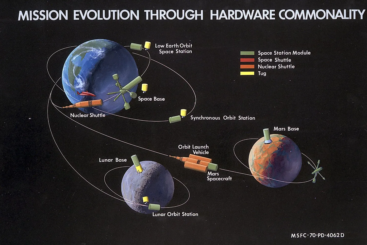 An illustration detailing the key elements of the early Space Transportation System